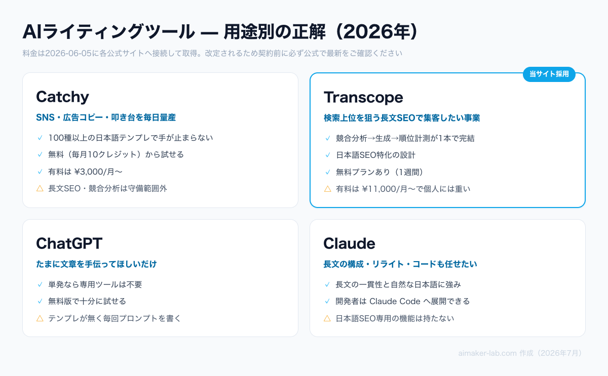 AIライティングツール4種の用途別比較図。Catchy・Transcope・ChatGPT・Claudeの向いている用途と料金の目安を整理