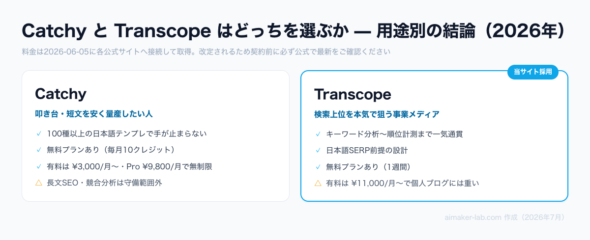 CatchyとTranscopeの用途別比較図。Catchyは叩き台・短文の量産向けで無料10クレジットから、Transcopeは長文SEO・競合分析向けで当サイト採用