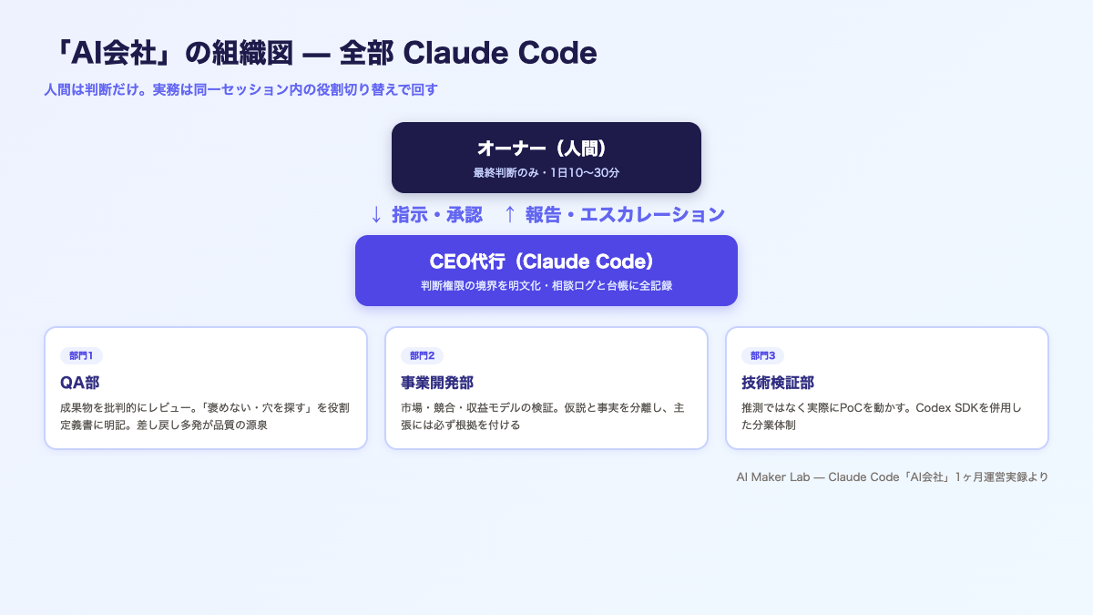 AI会社の組織図：オーナー（人間・判断のみ）→CEO代行（Claude Code）→QA部・事業開発部・技術検証部の3部門