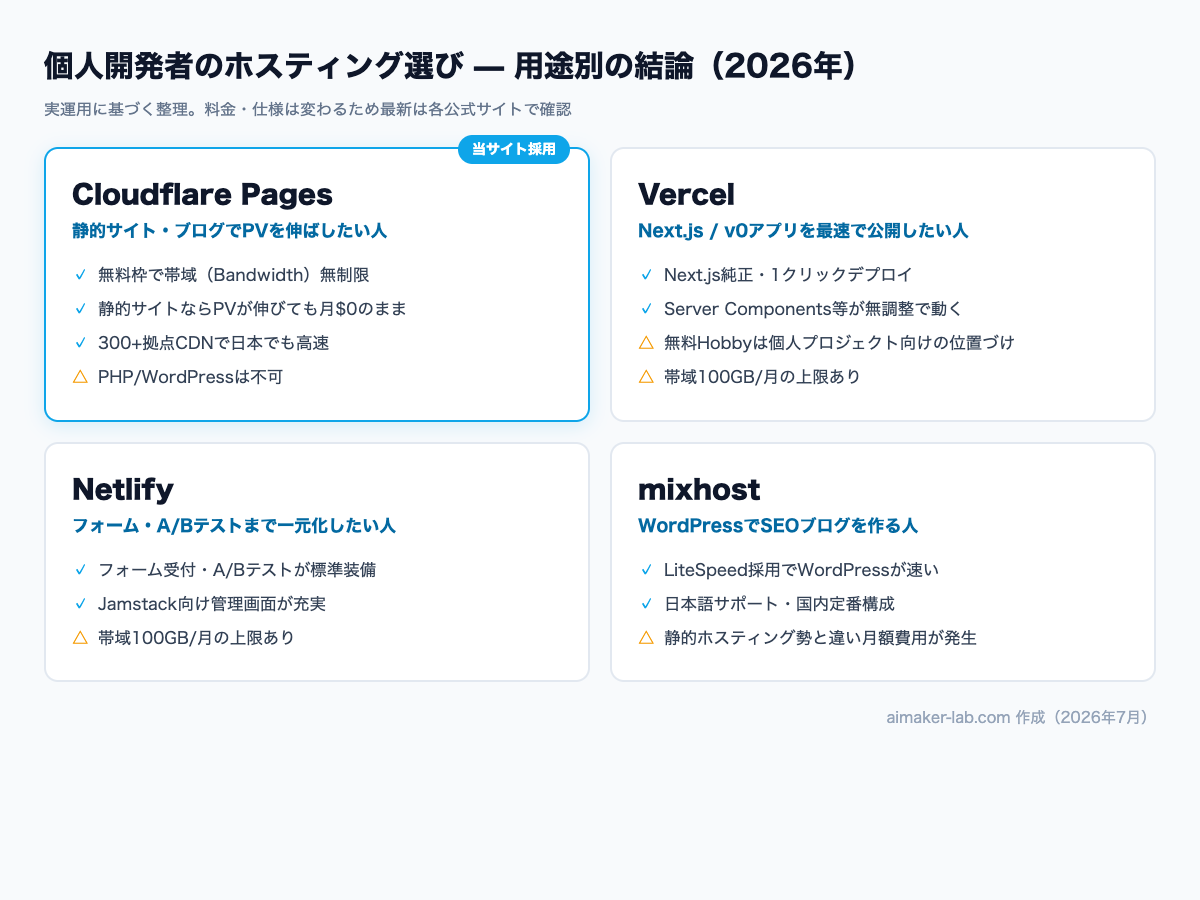 個人開発者のホスティング選び用途別比較図。Cloudflare Pages・Vercel・Netlify・mixhostの4サービスの強みと注意点を整理