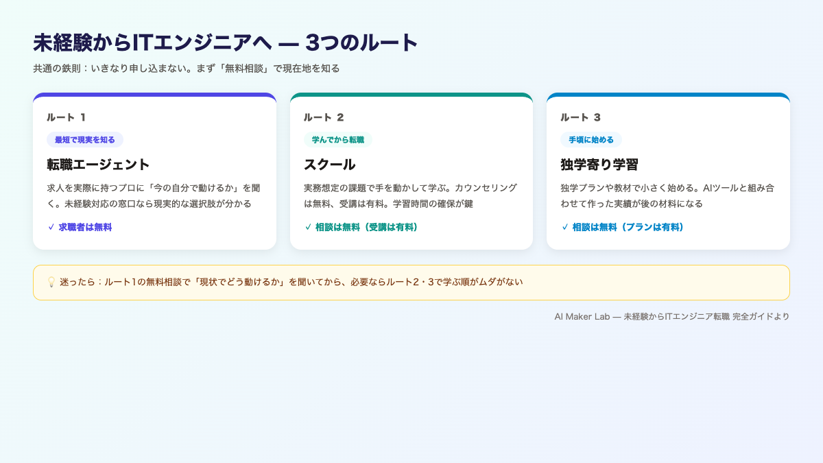 未経験からITエンジニアへの3ルート図：①転職エージェント（求職者無料）②スクール（相談無料・受講有料）③独学寄り学習。迷ったらルート1の無料相談から