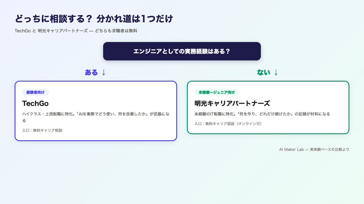 分かれ道の図：実務経験がある→TechGo（経験者・上流特化）、ない→明光キャリアパートナーズ（未経験〜ジュニア特化）。どちらも求職者は無料