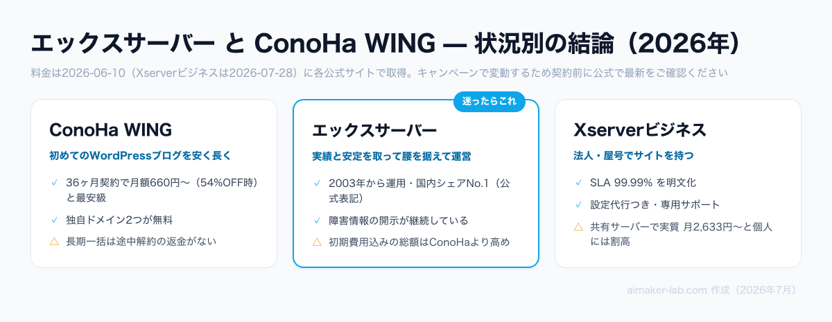 ConoHa WING・エックスサーバー・Xserverビジネスの状況別比較図。安く長く運営するならConoHa、実績と安定ならエックスサーバー、法人・屋号ならXserverビジネス